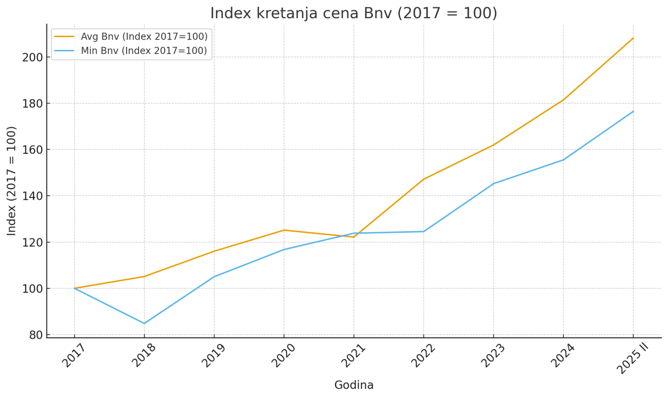 bnv-kretanje-cena.png