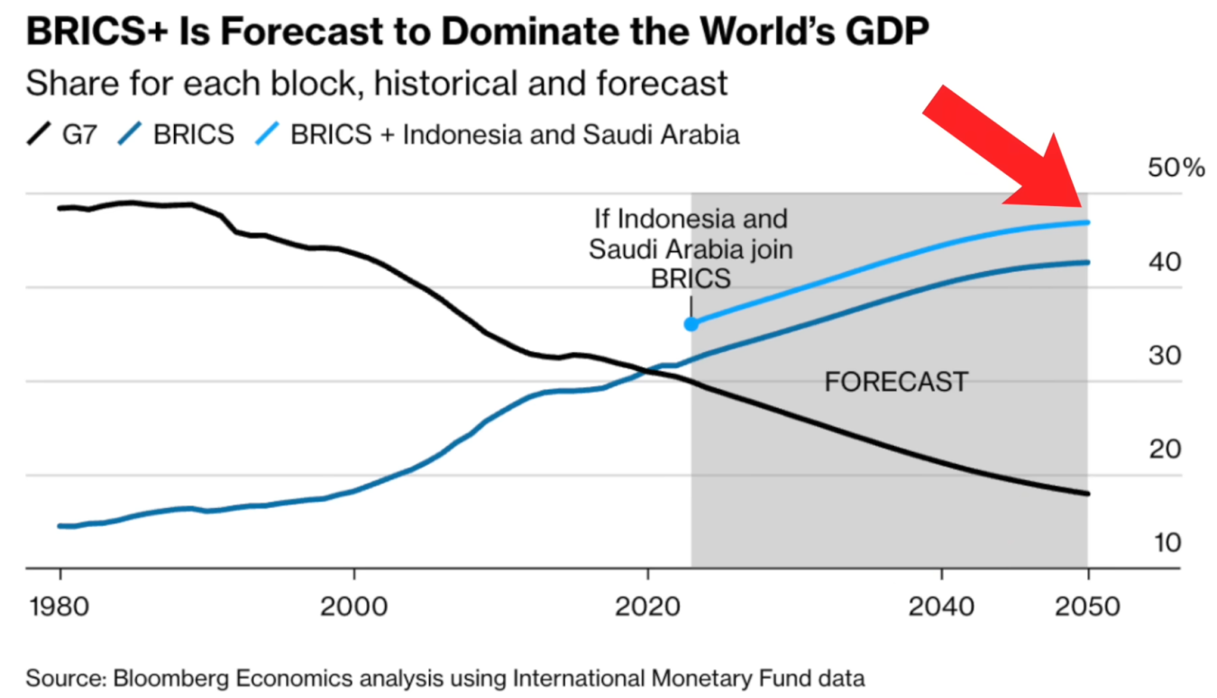BRICS is forecast to dominate the world's GDP.png