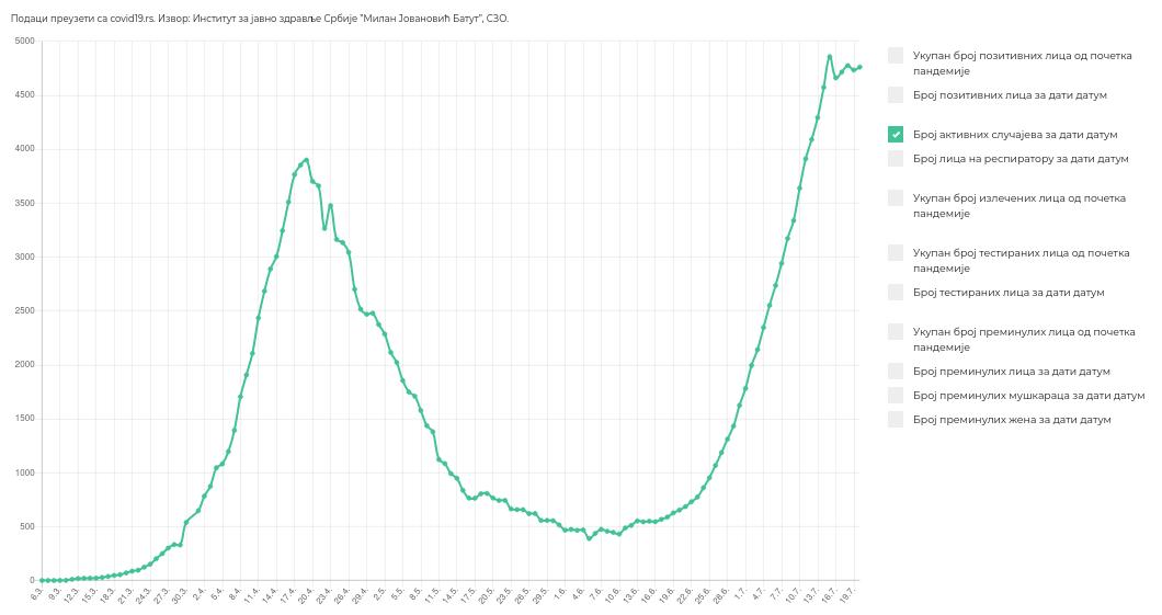 Broj aktivnih slucajeva 2020.07.21.jpg