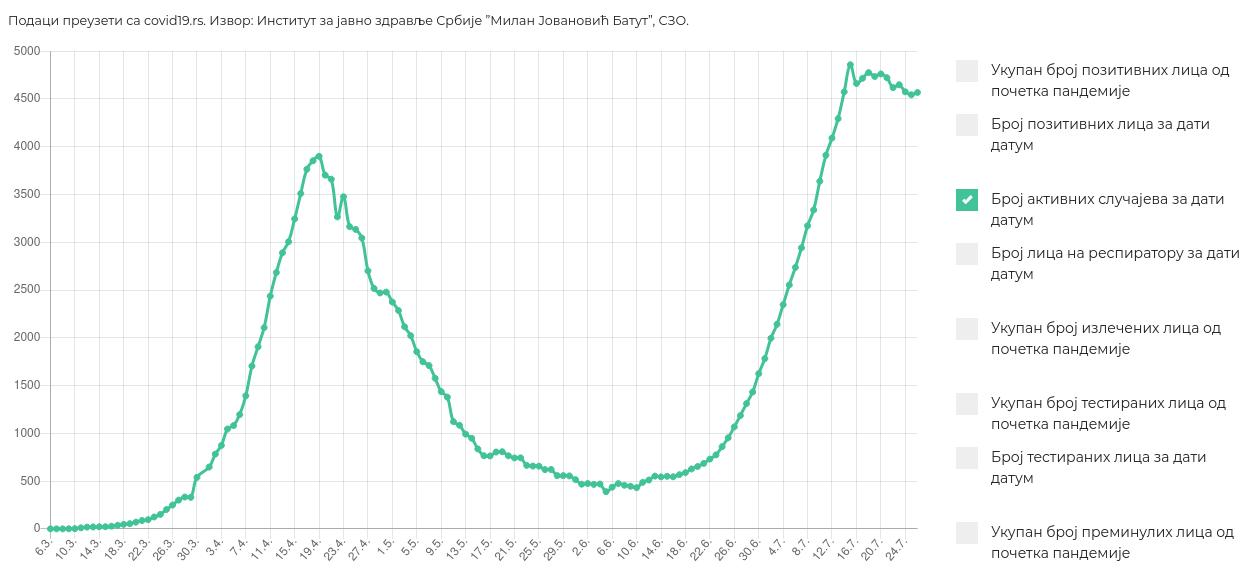 Broj aktivnih slucajeva za 2020.07.27.jpg