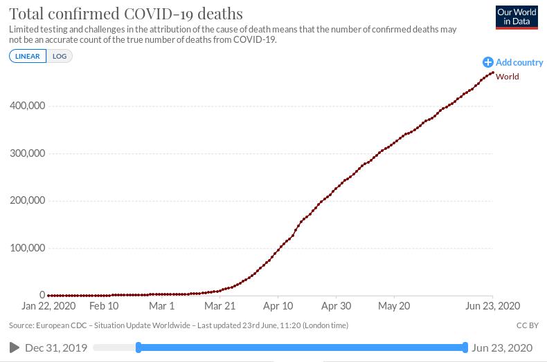 Broj mrtvih u svetu 2020.06.23.jpg
