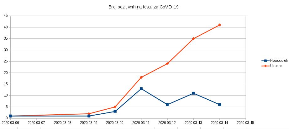 Broj pozitivnih na testu za CoViD-19.jpg