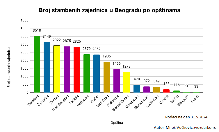 Broj stambenih zajednica u Beogradu po opštinama 31.5.2024.png