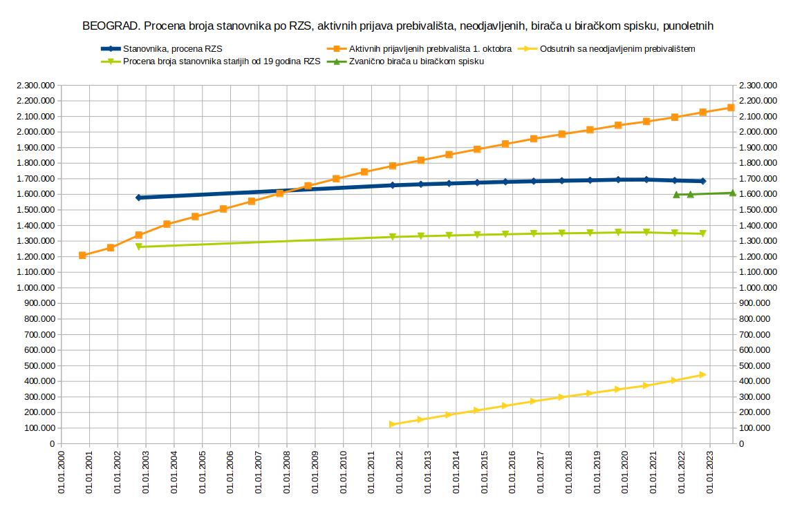 Broj stanovnika, prijava prebivalista i prijavljenih u birackom spisku u Beograda, 2023.11.21.jpg