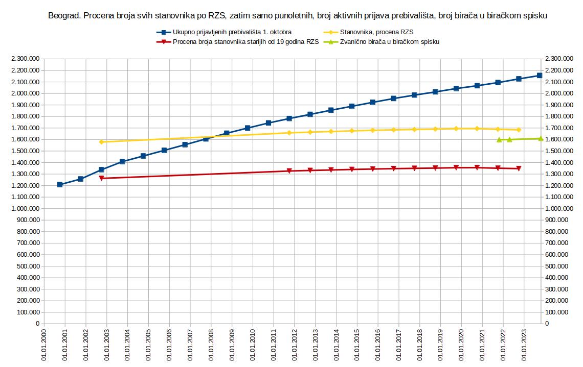 Broj stanovnika, prijava prebivalista i prijavljenih u birackom spisku u Beograda.jpg