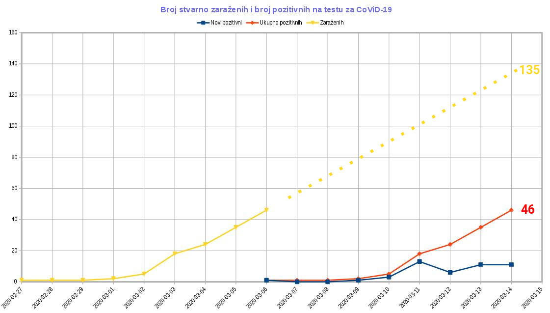 Broj stvarno zarazenih i pozitivnih na testu za CoViD-19.jpg