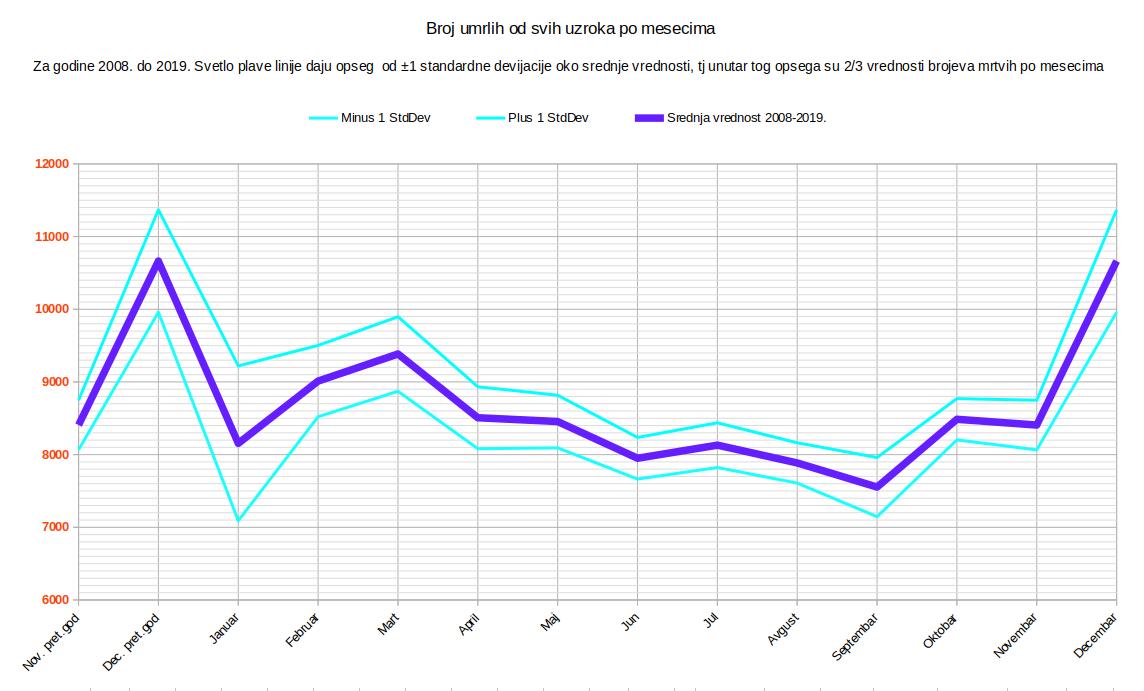 Broj umrilih od svih uzorka po mesecima za period 2008-2019.jpg