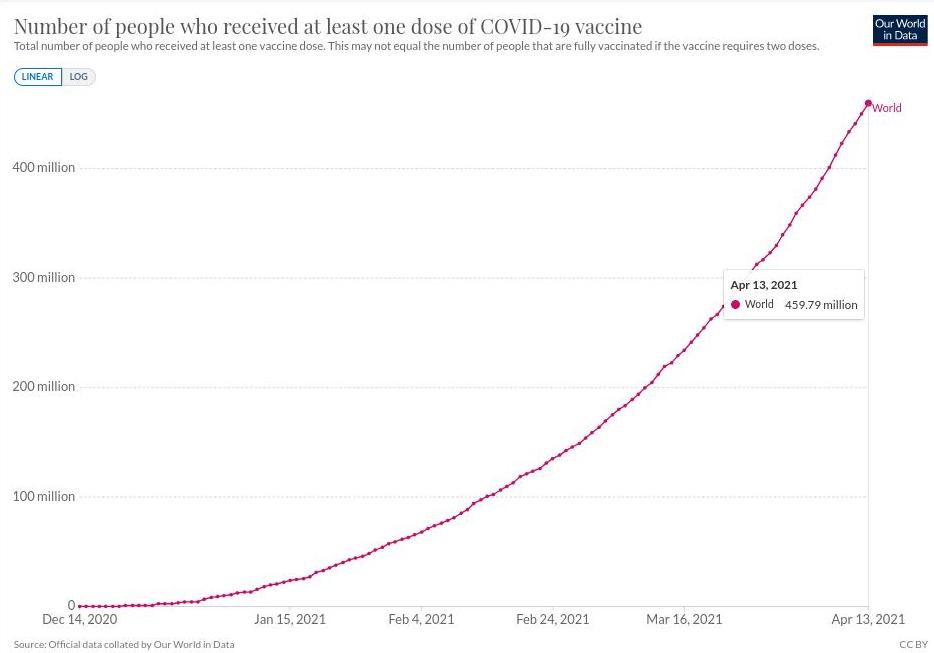Broj vakcinisanih, Svet, 2021.04.14.jpg