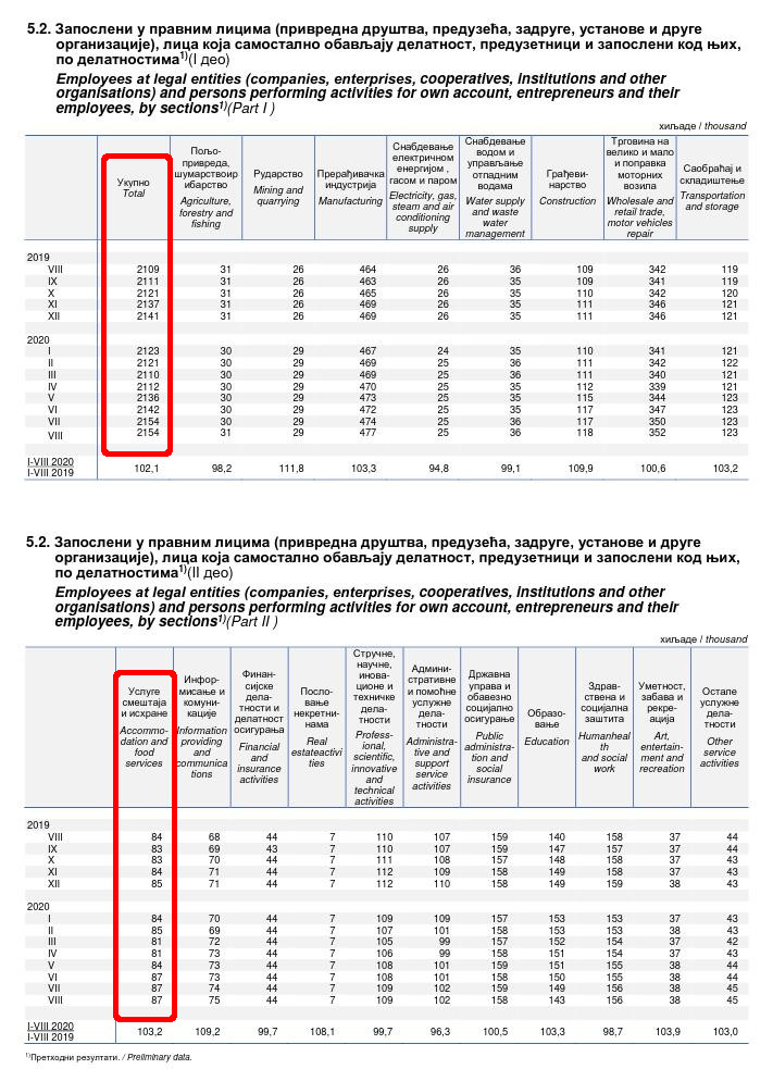 Broj zaposlenih po delatnostima, Stat. bilten 08.2020.jpg