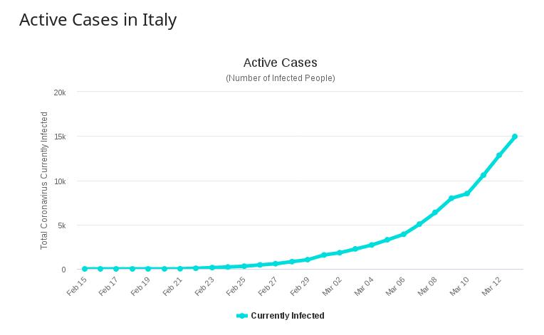 Broj zarazenih u Italiji 2020.03.14.jpg
