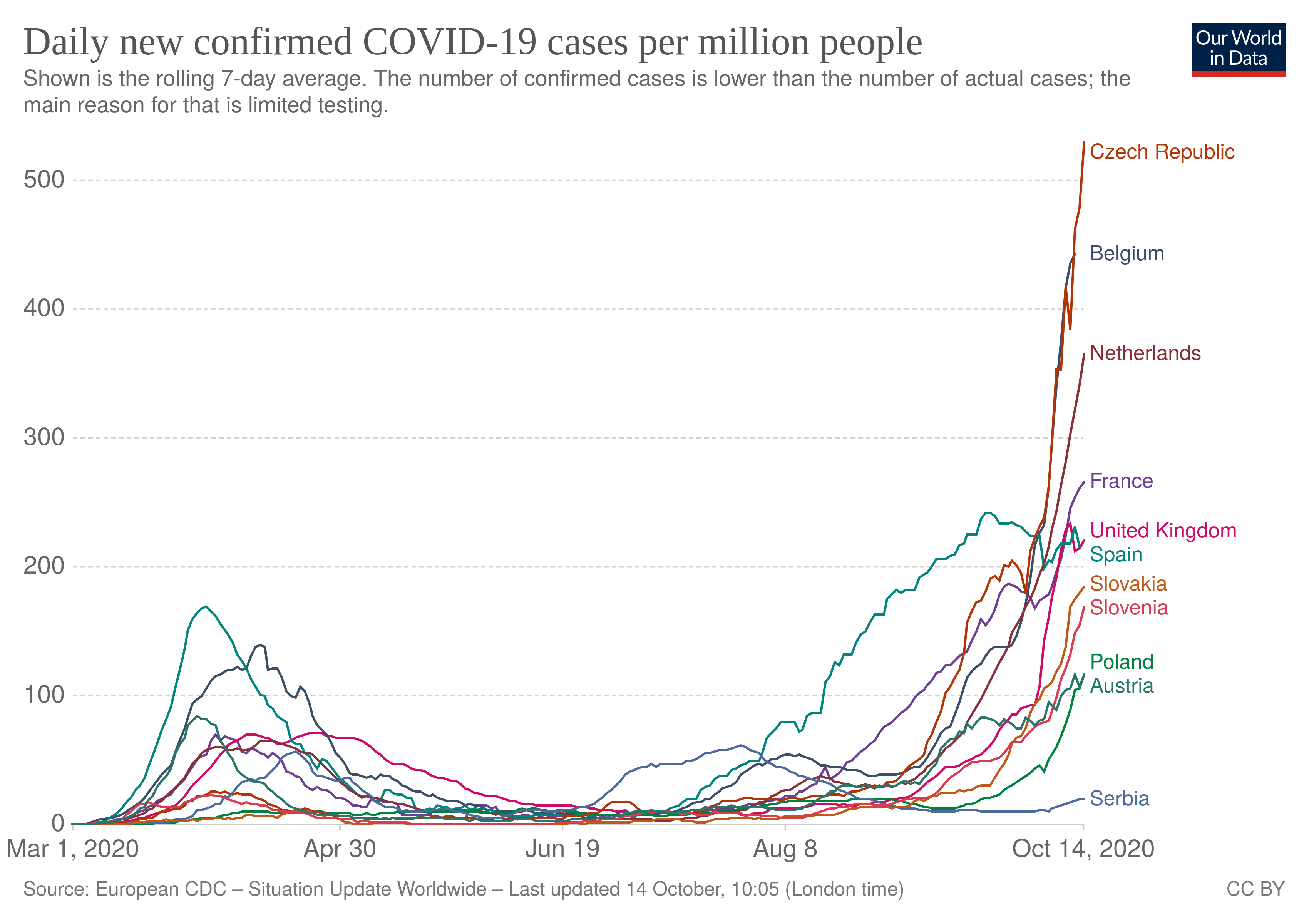 Cases in Europe 2020.10.14.png