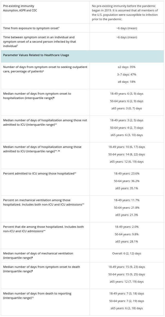 CDC - Parameter Values Common to the Five COVID-19 Pandemic Planning Scenarios.jpg