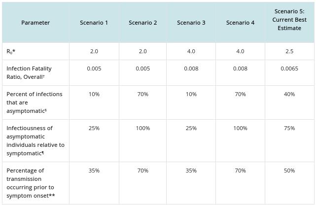 CDC - Parameter Values that vary among the five COVID-19 Pandemic Planning Scenarios.jpg