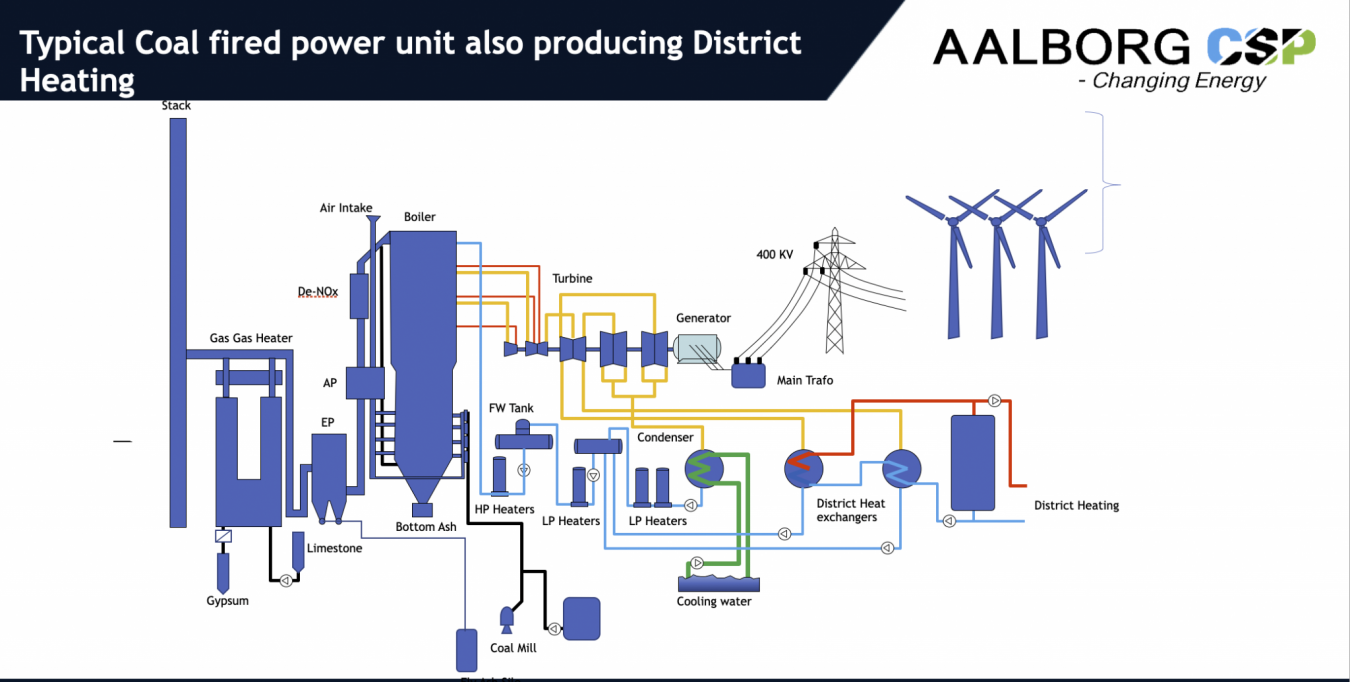 Coal-power-plant-and-district-heat-2048x1034.png