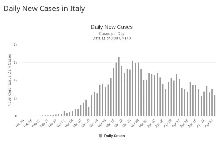 Daily new cases in Italy.jpg