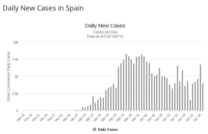 Daily new cases in Spain.jpg