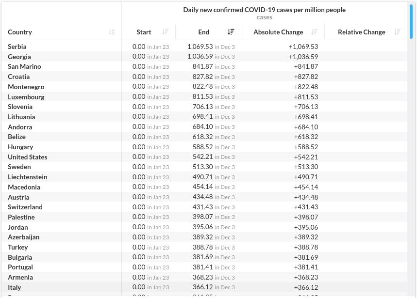 Daily new confirmed COVID-19 cases per million people 2020.12.03.jpg