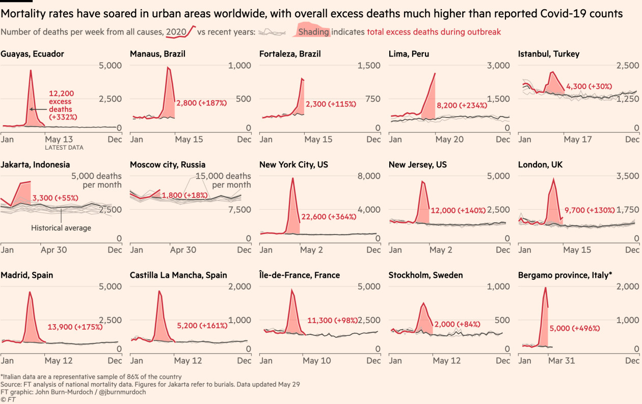 Death rates above historical averages, cities, 2020.05.29.jpg