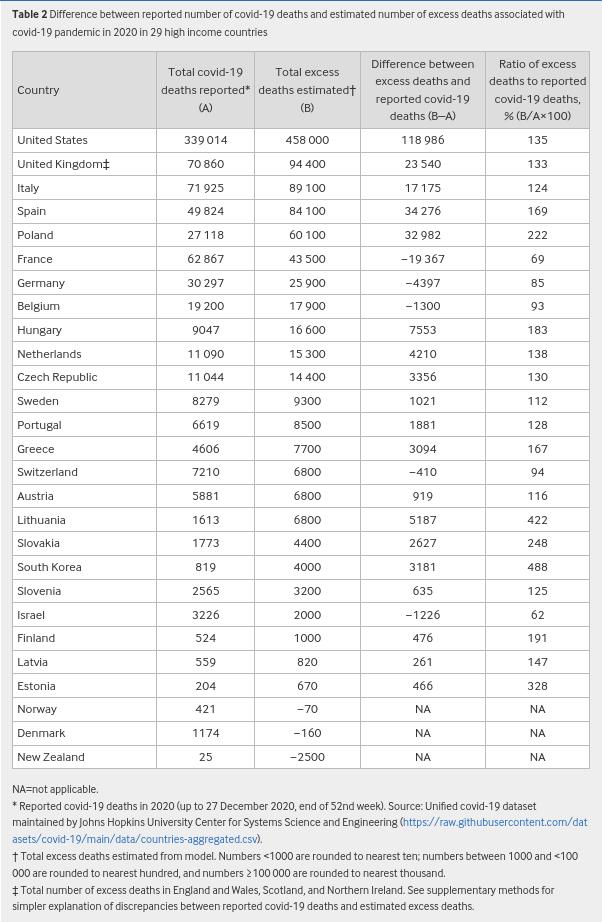 Difference between reported number of covid-19 deaths and estimated number of excess deaths.jpg