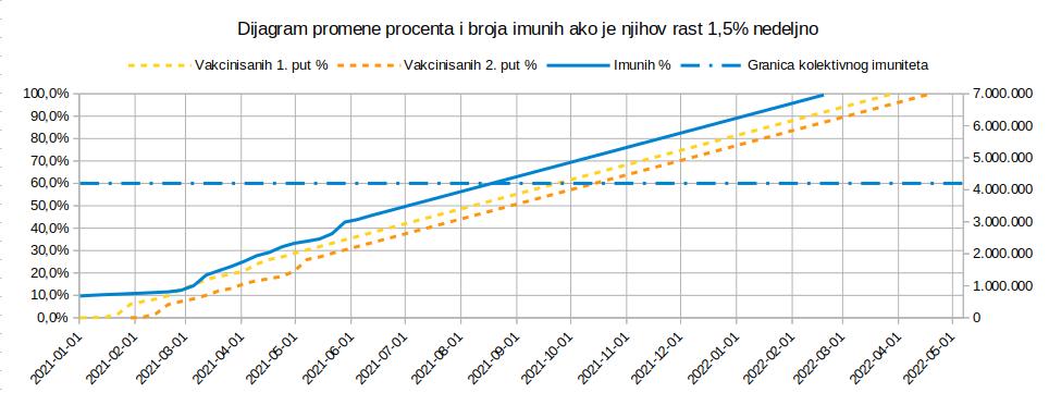 Dijagram promene procenta i broja imunih 2021.05.06.jpg