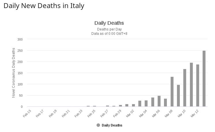 Dnevna smrtnost u Italiji 2020.03.14.jpg