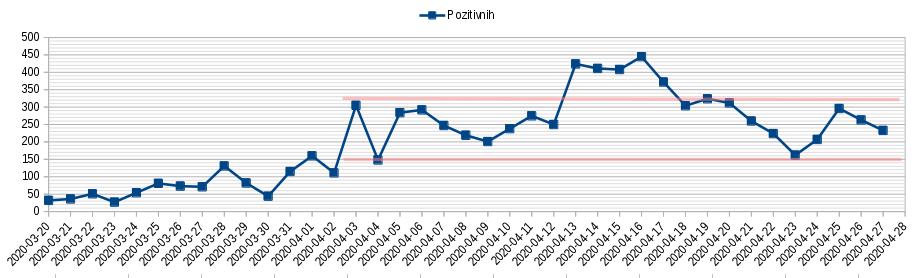 Dnevno pozitivnih na testu 2020.04.27.jpg