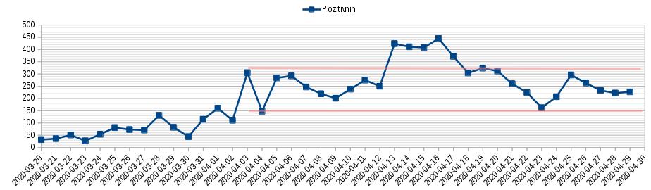 Dnevno pozitivnih na testu 2020.04.29.jpg