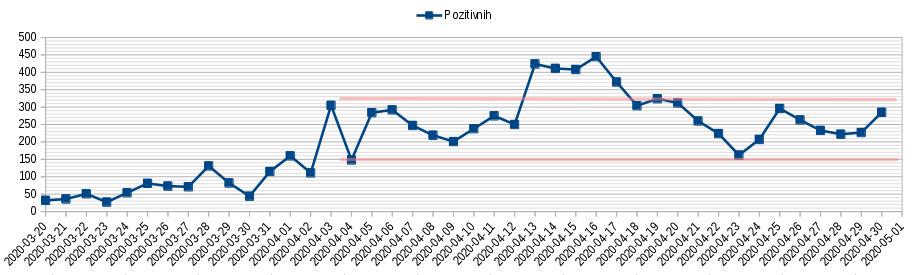 Dnevno pozitivnih na testu 2020.04.30.jpg