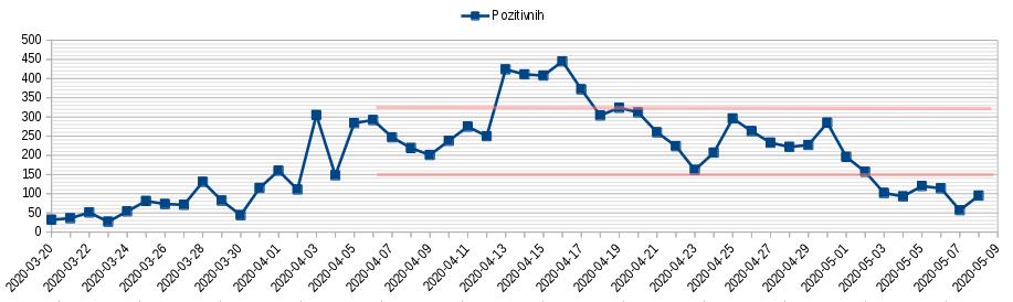 Dnevno pozitivnih na testu 2020.05.08.jpg