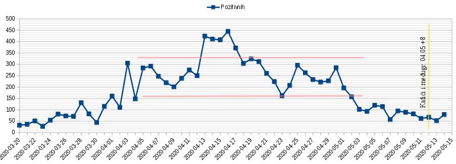 Dnevno pozitivnih na testu 2020.05.14.jpg