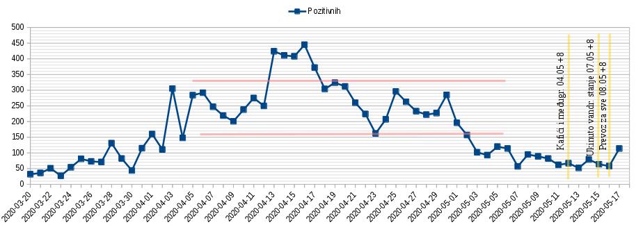 Dnevno pozitivnih na testu 2020.05.17.jpg