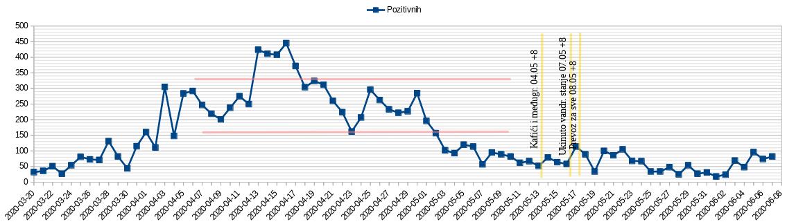 Dnevno pozitivnih na testu 2020.06.07.jpg