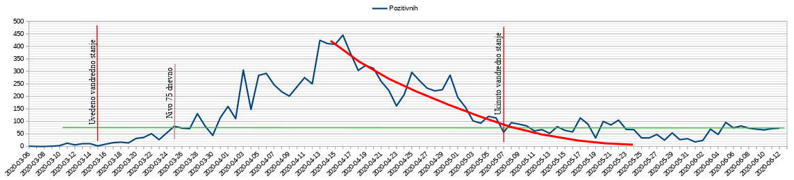 Dnevno pozitivnih na testu 2020.06.12 i ocekivano opadanje.jpg