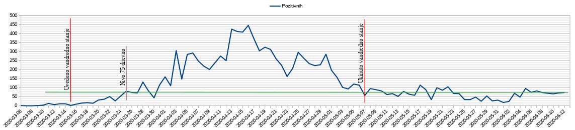 Dnevno pozitivnih na testu 2020.06.12.jpg