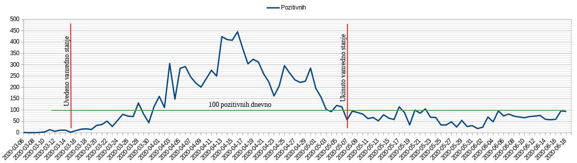 Dnevno pozitivnih na testu 2020.06.18.jpg