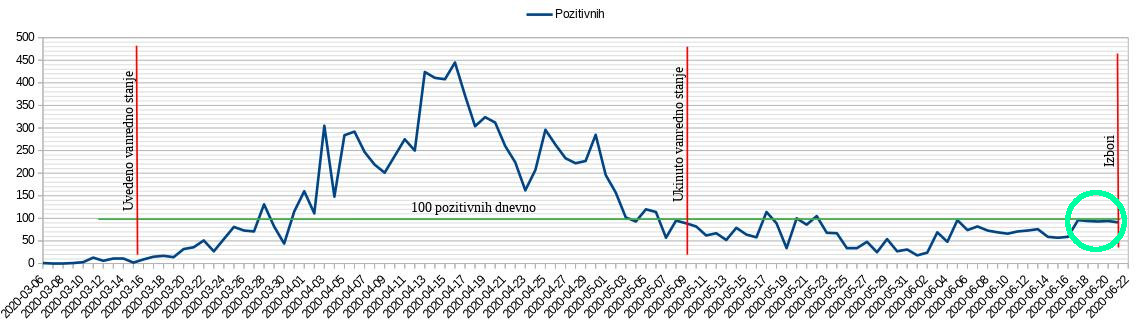 Dnevno pozitivnih na testu 2020.06.21.jpg