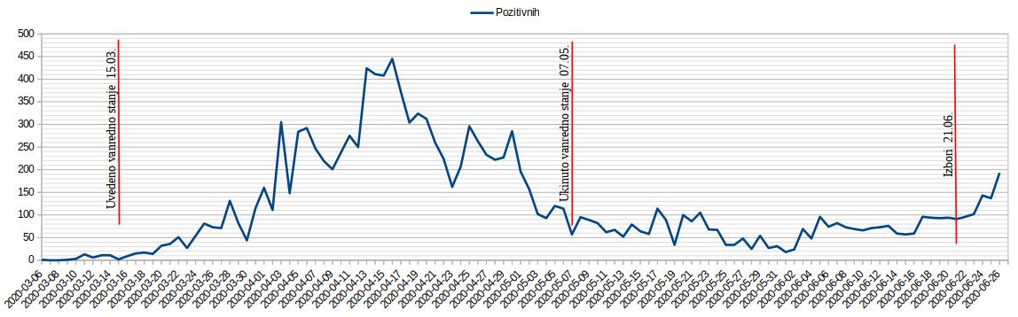 Dnevno pozitivnih na testu 2020.06.26.jpg