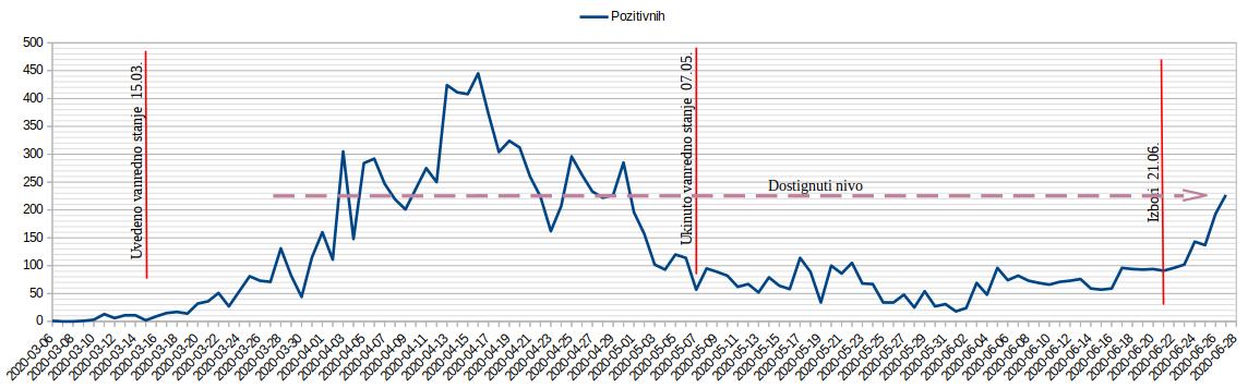 Dnevno pozitivnih na testu 2020.06.27.jpg