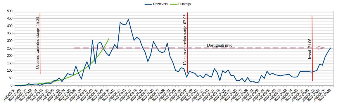 Dnevno pozitivnih na testu 2020.06.28.jpg
