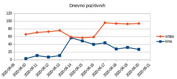 Dnevno pozitivnih, Srbija i Kina.jpg