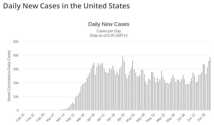 Dnevno zarazenih u USA 2020.06.25.jpg