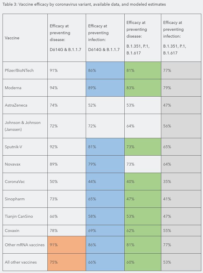 Efikasnost vakcina za razne sojeve, podaci i procene, IHME, 2021.06.04.jpg