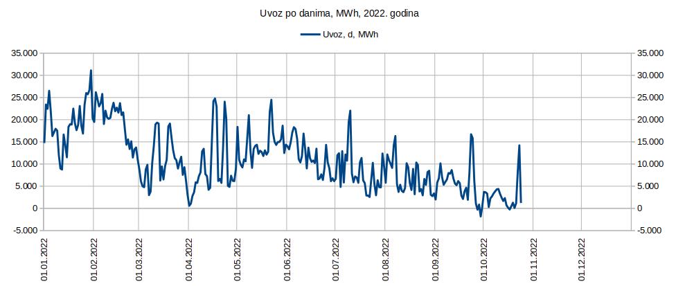 Elektricna energija bilansi 2022.10.28 06.jpg