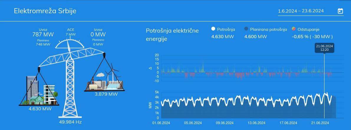 Elektromreza Srbije, Opterecenje u vreme havarije 21.06.2024.jpg