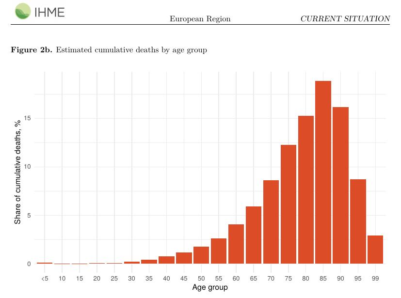 Estimated cumulative deaths by age group.jpg