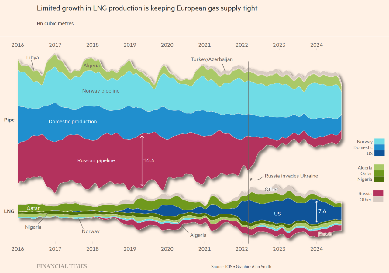 Evropska potrosnja gasa 2016-2024, Financial Times.png