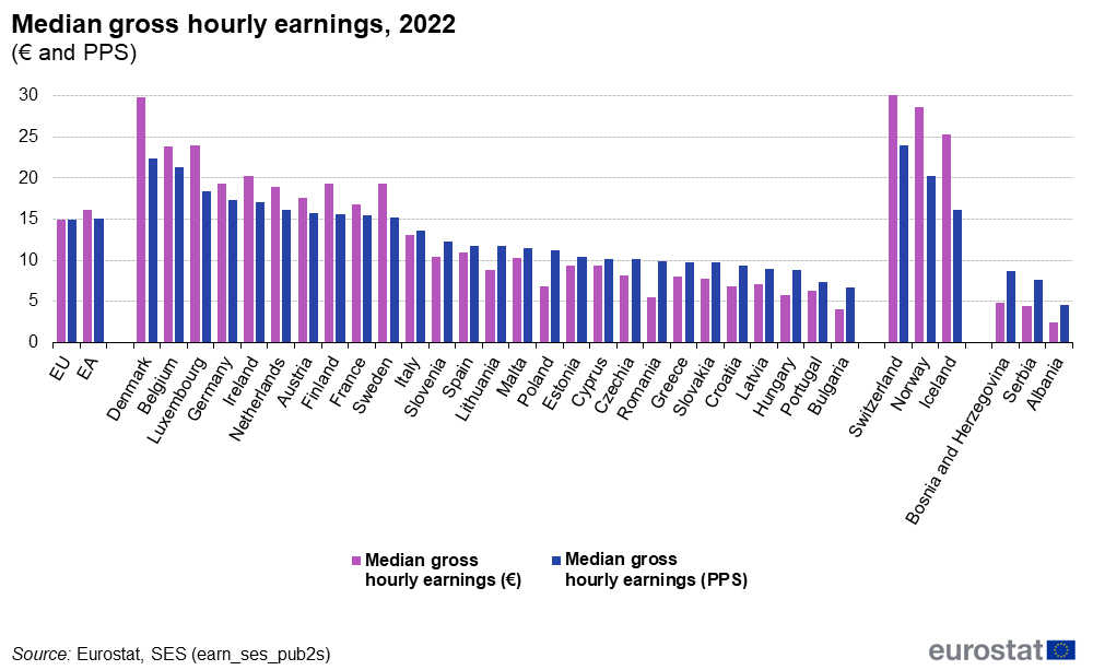 F1_Median_gross_hourly_earnings,_2022.png