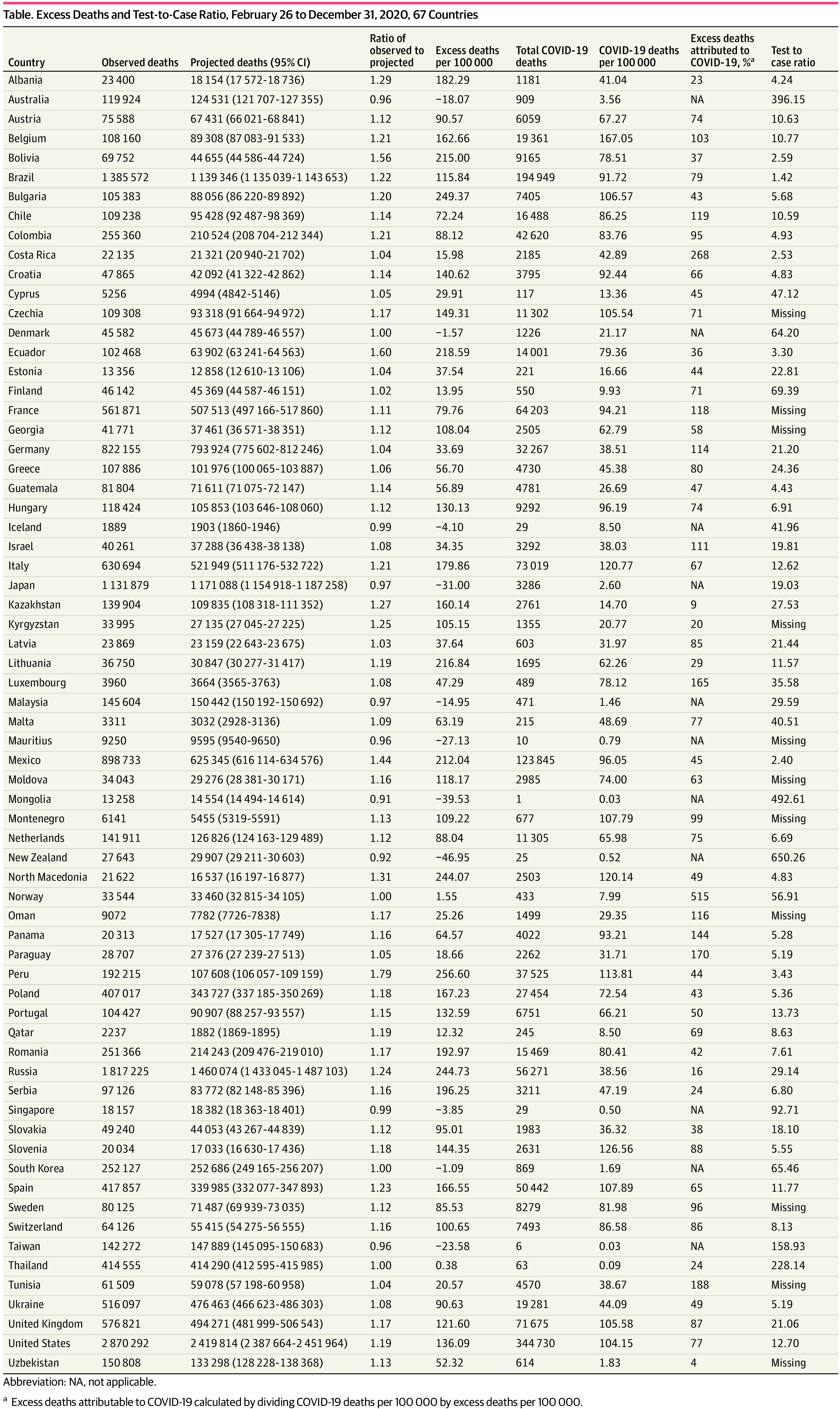 Gap Between Excess Mortality and COVID-19 Deaths in 67 Countries - zld210140t1_1625700880.38904.png