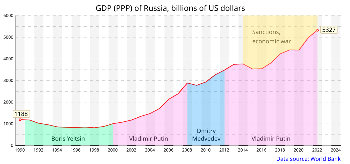 GDP_of_Russia_since_1989.svg.png