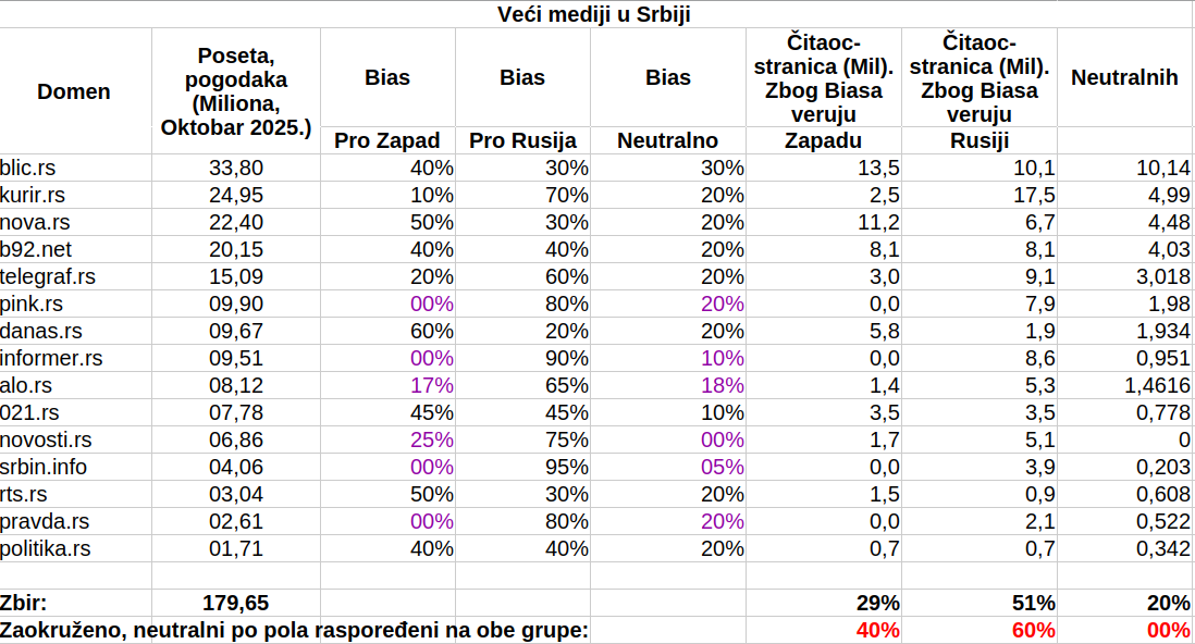 Geopoliticka orjentacija medija u Srbiji po Groku, 2025.11.17.png